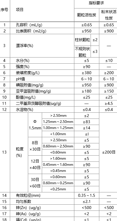 活性炭在飲用水凈水廠中的應用
