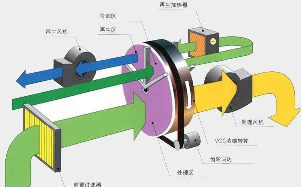 活性炭吸附VOCs廢氣裝置，其活性炭更換周期到底怎么算？