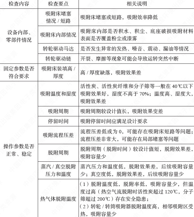 活性炭吸附VOCs廢氣裝置，其活性炭更換周期到底怎么算？