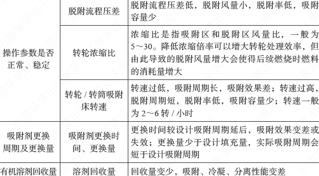 活性炭吸附VOCs廢氣裝置，其活性炭更換周期到底怎么算？