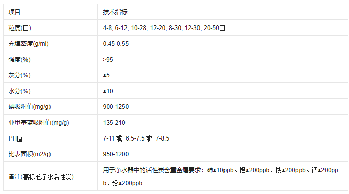 椰殼活性炭吸附性能及分類，你了解嗎？